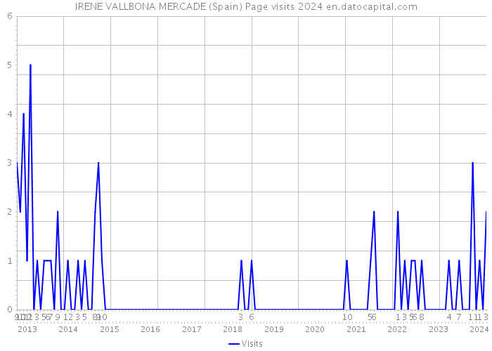 IRENE VALLBONA MERCADE (Spain) Page visits 2024 