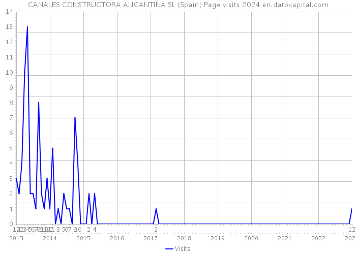 CANALES CONSTRUCTORA ALICANTINA SL (Spain) Page visits 2024 