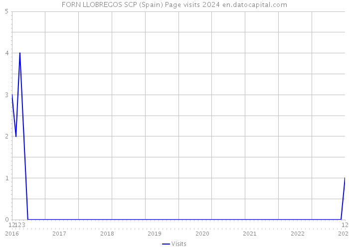 FORN LLOBREGOS SCP (Spain) Page visits 2024 