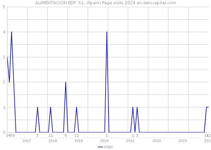 ALIMENTACION EDP S.L. (Spain) Page visits 2024 