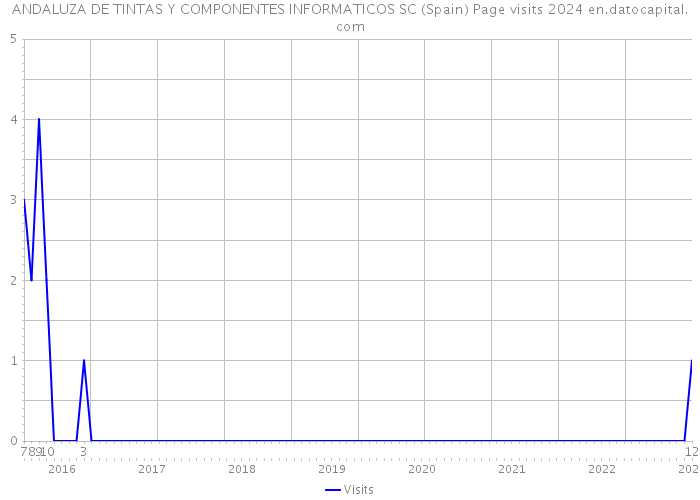 ANDALUZA DE TINTAS Y COMPONENTES INFORMATICOS SC (Spain) Page visits 2024 