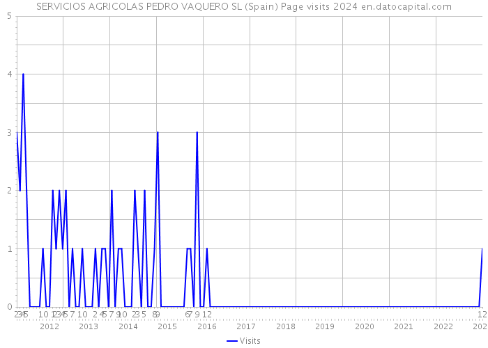 SERVICIOS AGRICOLAS PEDRO VAQUERO SL (Spain) Page visits 2024 