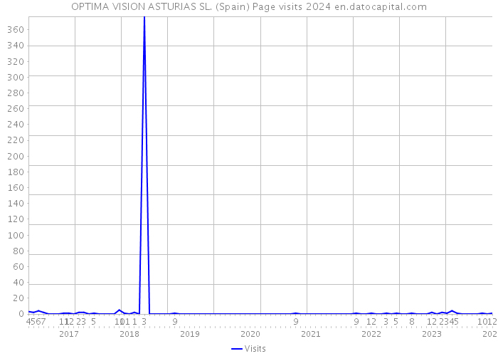 OPTIMA VISION ASTURIAS SL. (Spain) Page visits 2024 