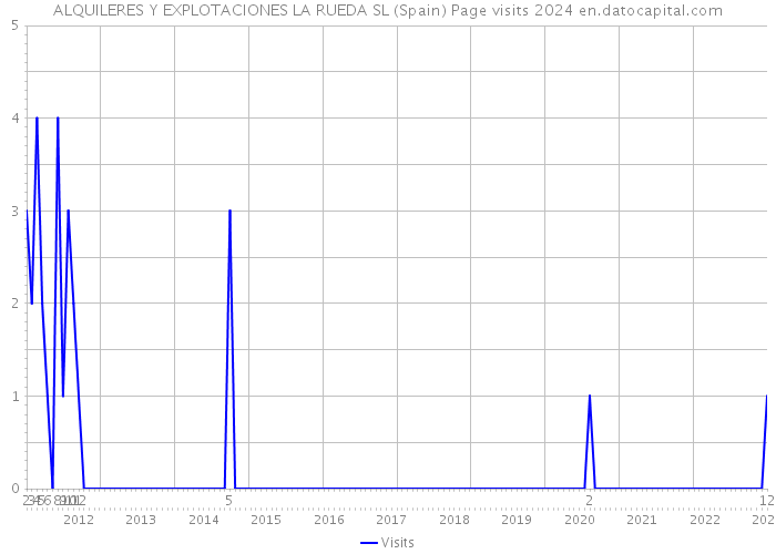 ALQUILERES Y EXPLOTACIONES LA RUEDA SL (Spain) Page visits 2024 