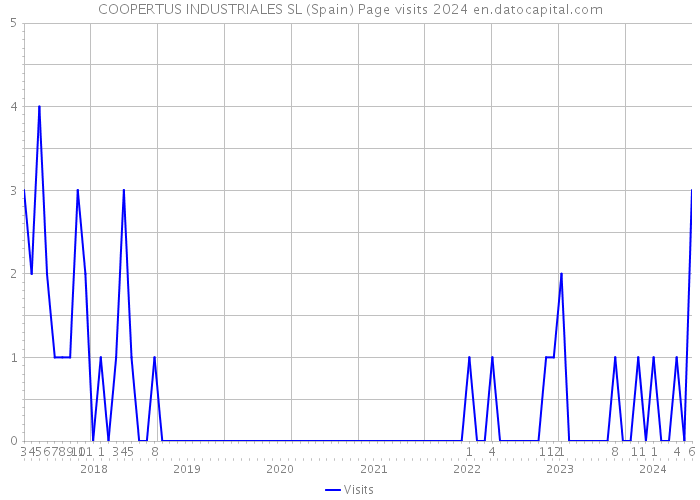 COOPERTUS INDUSTRIALES SL (Spain) Page visits 2024 
