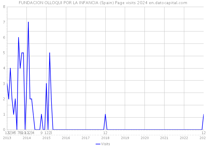 FUNDACION OLLOQUI POR LA INFANCIA (Spain) Page visits 2024 