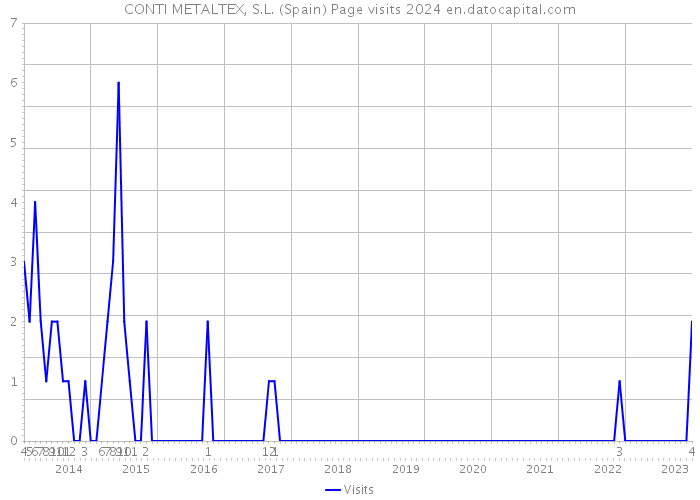 CONTI METALTEX, S.L. (Spain) Page visits 2024 