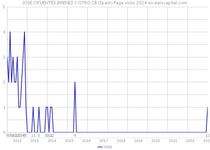 JOSE CIFUENTES JIMENEZ Y OTRO CB (Spain) Page visits 2024 