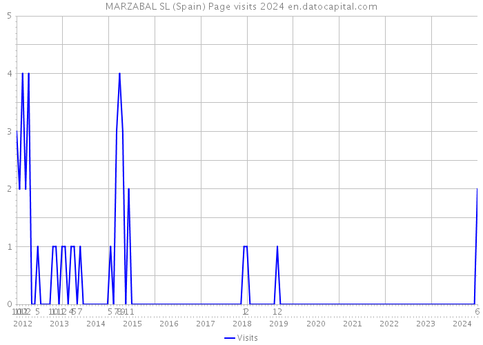 MARZABAL SL (Spain) Page visits 2024 