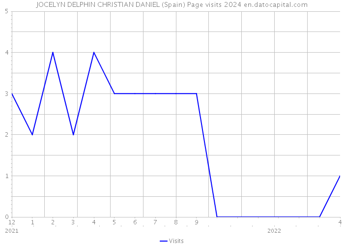 JOCELYN DELPHIN CHRISTIAN DANIEL (Spain) Page visits 2024 