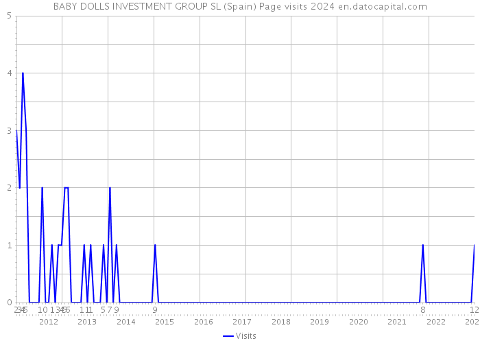 BABY DOLLS INVESTMENT GROUP SL (Spain) Page visits 2024 