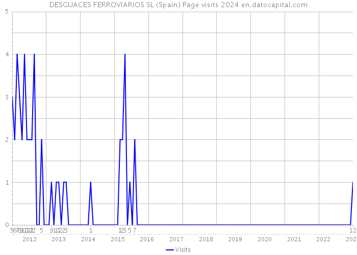 DESGUACES FERROVIARIOS SL (Spain) Page visits 2024 