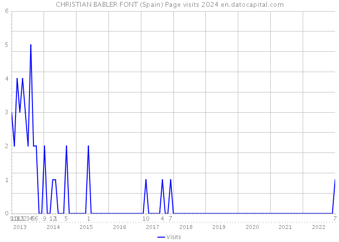 CHRISTIAN BABLER FONT (Spain) Page visits 2024 