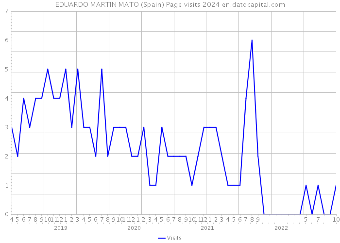 EDUARDO MARTIN MATO (Spain) Page visits 2024 