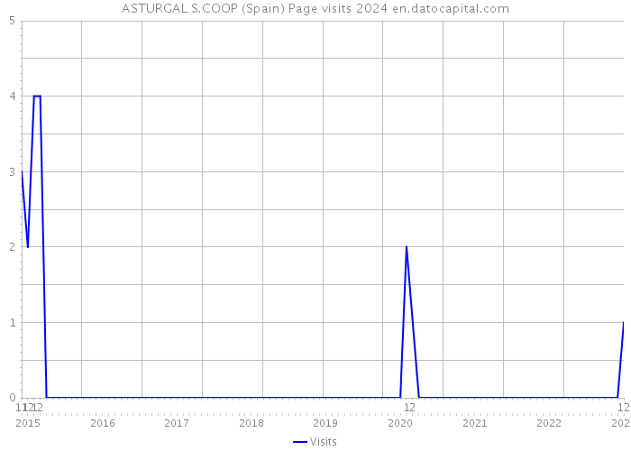 ASTURGAL S.COOP (Spain) Page visits 2024 