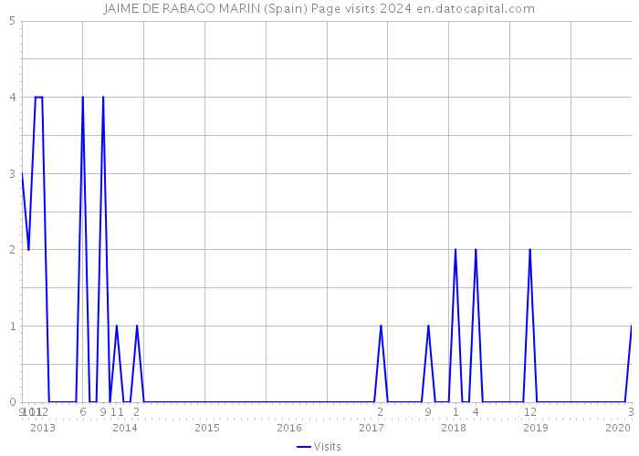 JAIME DE RABAGO MARIN (Spain) Page visits 2024 