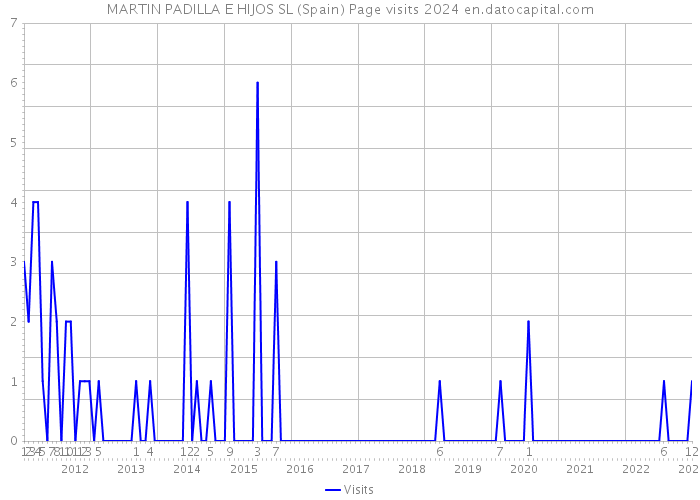 MARTIN PADILLA E HIJOS SL (Spain) Page visits 2024 