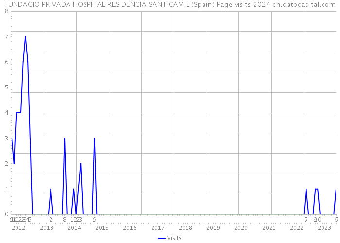 FUNDACIO PRIVADA HOSPITAL RESIDENCIA SANT CAMIL (Spain) Page visits 2024 