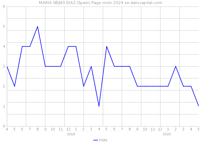 MARIA SEIJAS DIAZ (Spain) Page visits 2024 