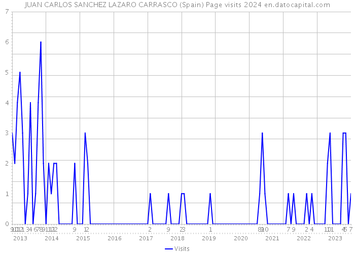 JUAN CARLOS SANCHEZ LAZARO CARRASCO (Spain) Page visits 2024 