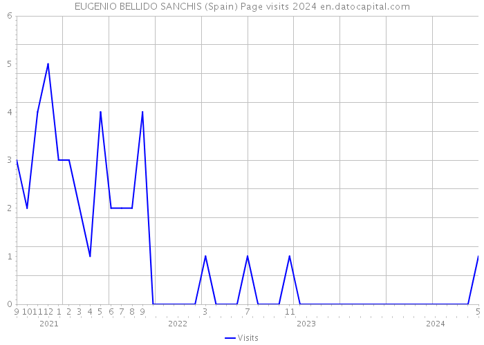 EUGENIO BELLIDO SANCHIS (Spain) Page visits 2024 