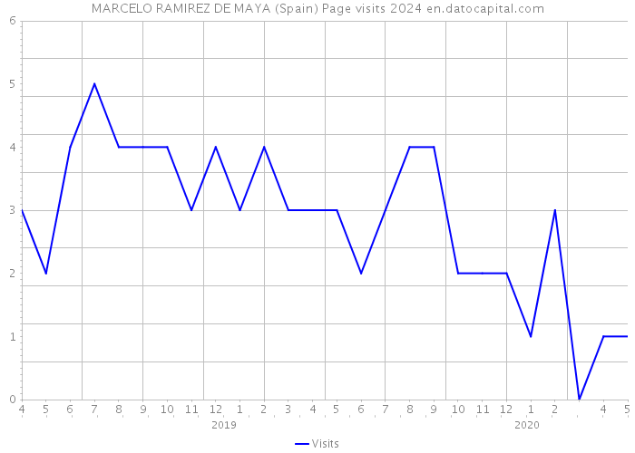MARCELO RAMIREZ DE MAYA (Spain) Page visits 2024 