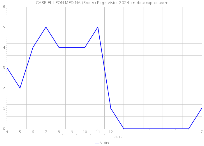 GABRIEL LEON MEDINA (Spain) Page visits 2024 