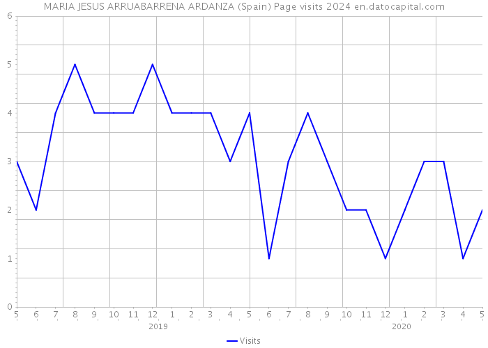 MARIA JESUS ARRUABARRENA ARDANZA (Spain) Page visits 2024 