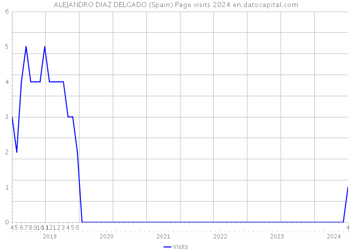 ALEJANDRO DIAZ DELGADO (Spain) Page visits 2024 