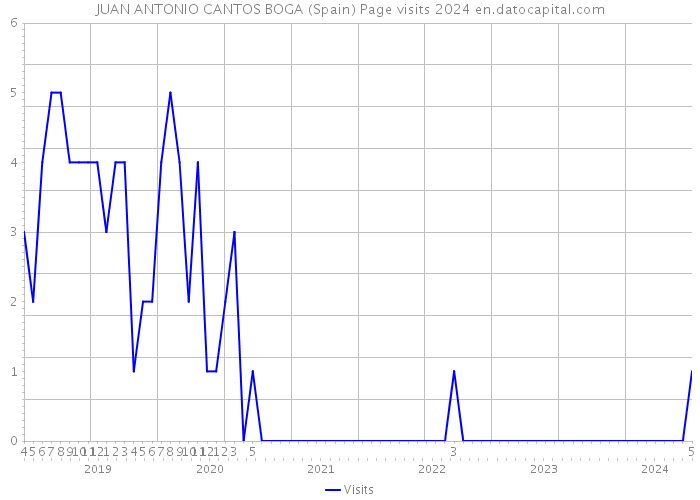 JUAN ANTONIO CANTOS BOGA (Spain) Page visits 2024 