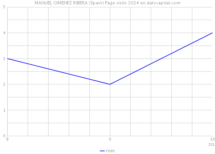 MANUEL GIMENEZ RIBERA (Spain) Page visits 2024 