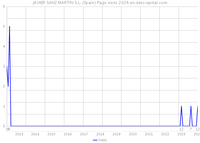 JAVIER SANZ MARTIN S.L. (Spain) Page visits 2024 