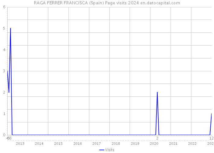 RAGA FERRER FRANCISCA (Spain) Page visits 2024 