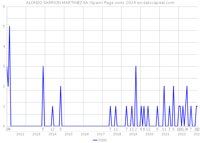 ALONSO SARRION MARTINEZ SA (Spain) Page visits 2024 