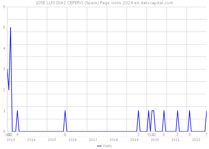 JOSE LUIS DIAZ CEPERO (Spain) Page visits 2024 