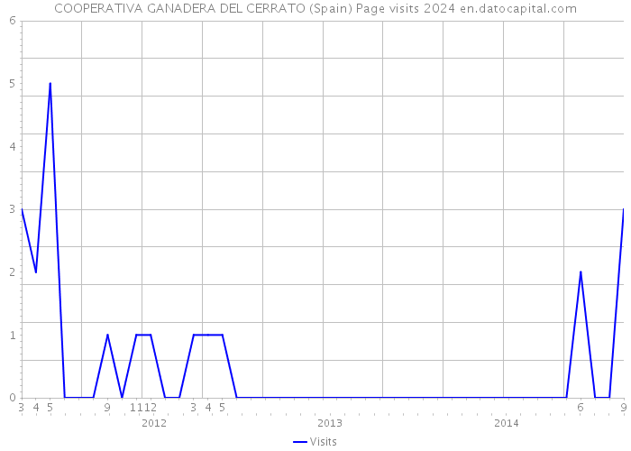 COOPERATIVA GANADERA DEL CERRATO (Spain) Page visits 2024 