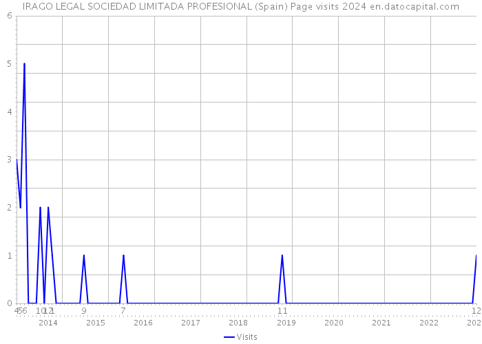 IRAGO LEGAL SOCIEDAD LIMITADA PROFESIONAL (Spain) Page visits 2024 