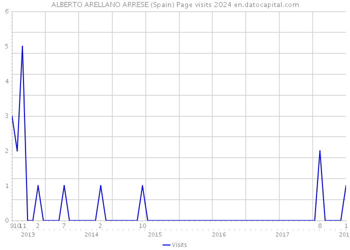 ALBERTO ARELLANO ARRESE (Spain) Page visits 2024 