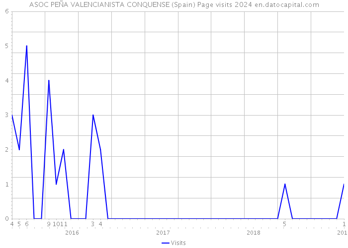 ASOC PEÑA VALENCIANISTA CONQUENSE (Spain) Page visits 2024 