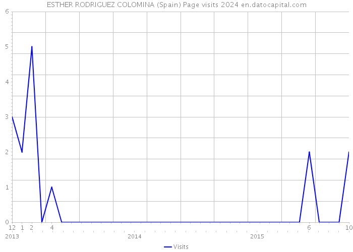 ESTHER RODRIGUEZ COLOMINA (Spain) Page visits 2024 