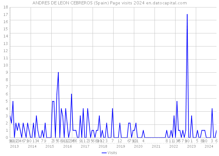 ANDRES DE LEON CEBREROS (Spain) Page visits 2024 