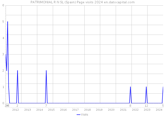 PATRIMONIAL R N SL (Spain) Page visits 2024 