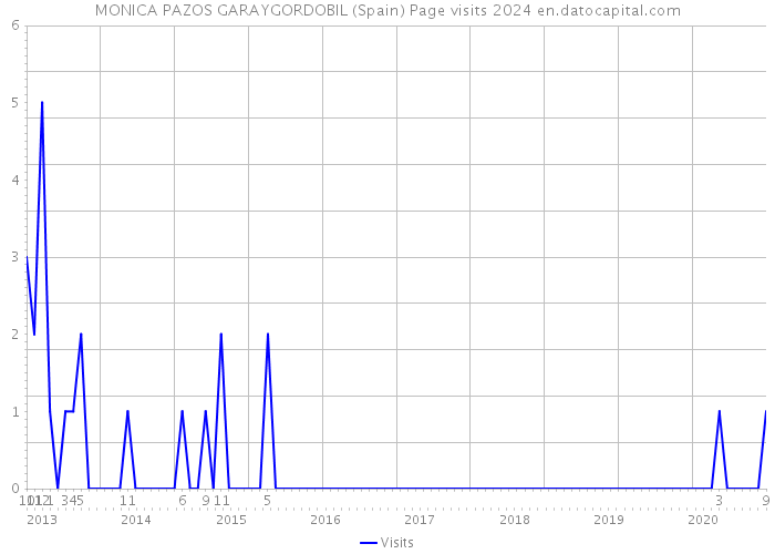 MONICA PAZOS GARAYGORDOBIL (Spain) Page visits 2024 
