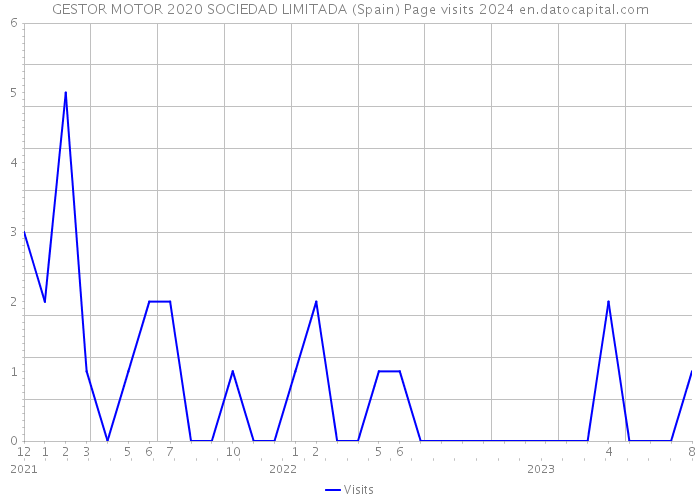 GESTOR MOTOR 2020 SOCIEDAD LIMITADA (Spain) Page visits 2024 