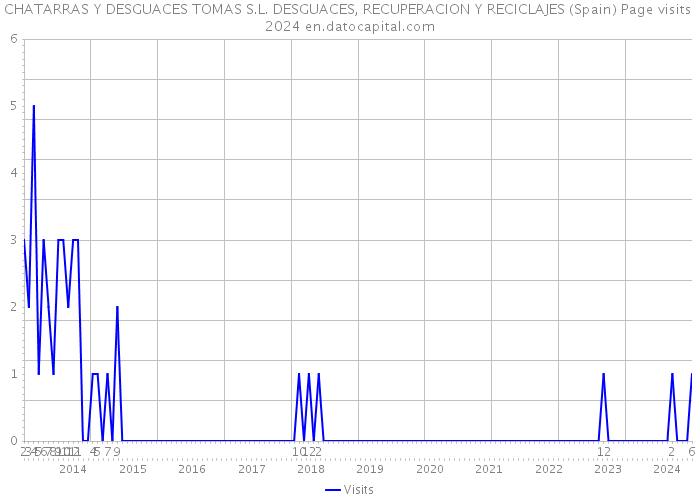 CHATARRAS Y DESGUACES TOMAS S.L. DESGUACES, RECUPERACION Y RECICLAJES (Spain) Page visits 2024 