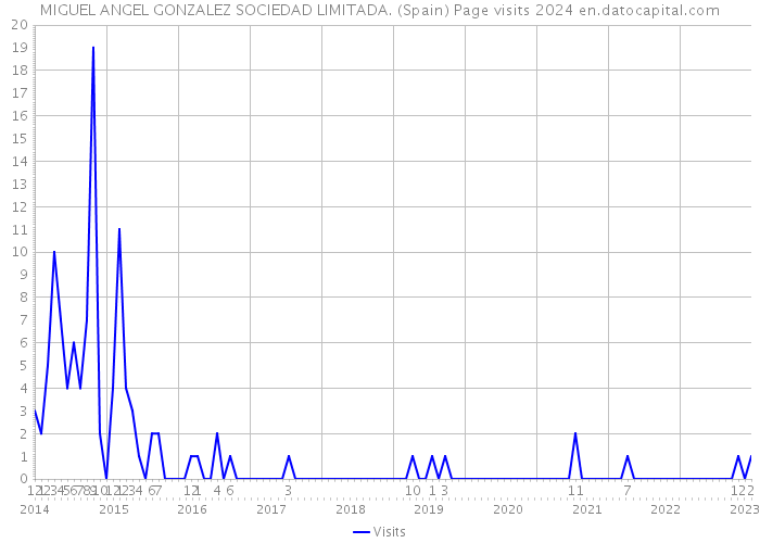 MIGUEL ANGEL GONZALEZ SOCIEDAD LIMITADA. (Spain) Page visits 2024 