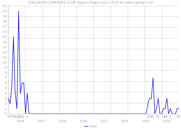 CHICLANA CANNABIS CLUB (Spain) Page visits 2024 