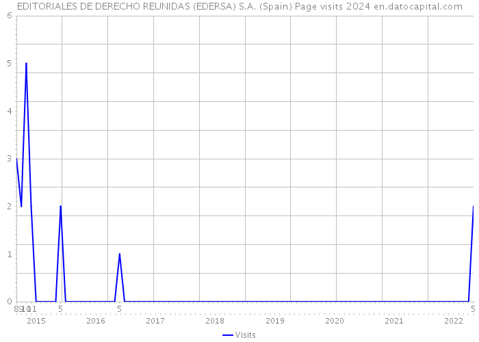 EDITORIALES DE DERECHO REUNIDAS (EDERSA) S.A. (Spain) Page visits 2024 