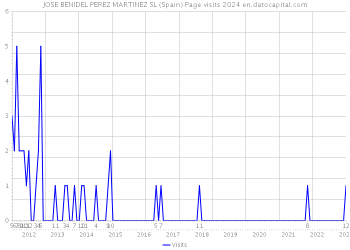 JOSE BENIDEL PEREZ MARTINEZ SL (Spain) Page visits 2024 