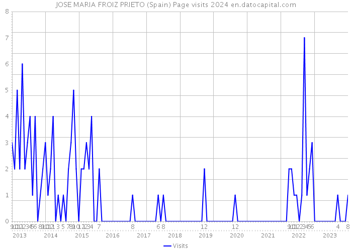 JOSE MARIA FROIZ PRIETO (Spain) Page visits 2024 